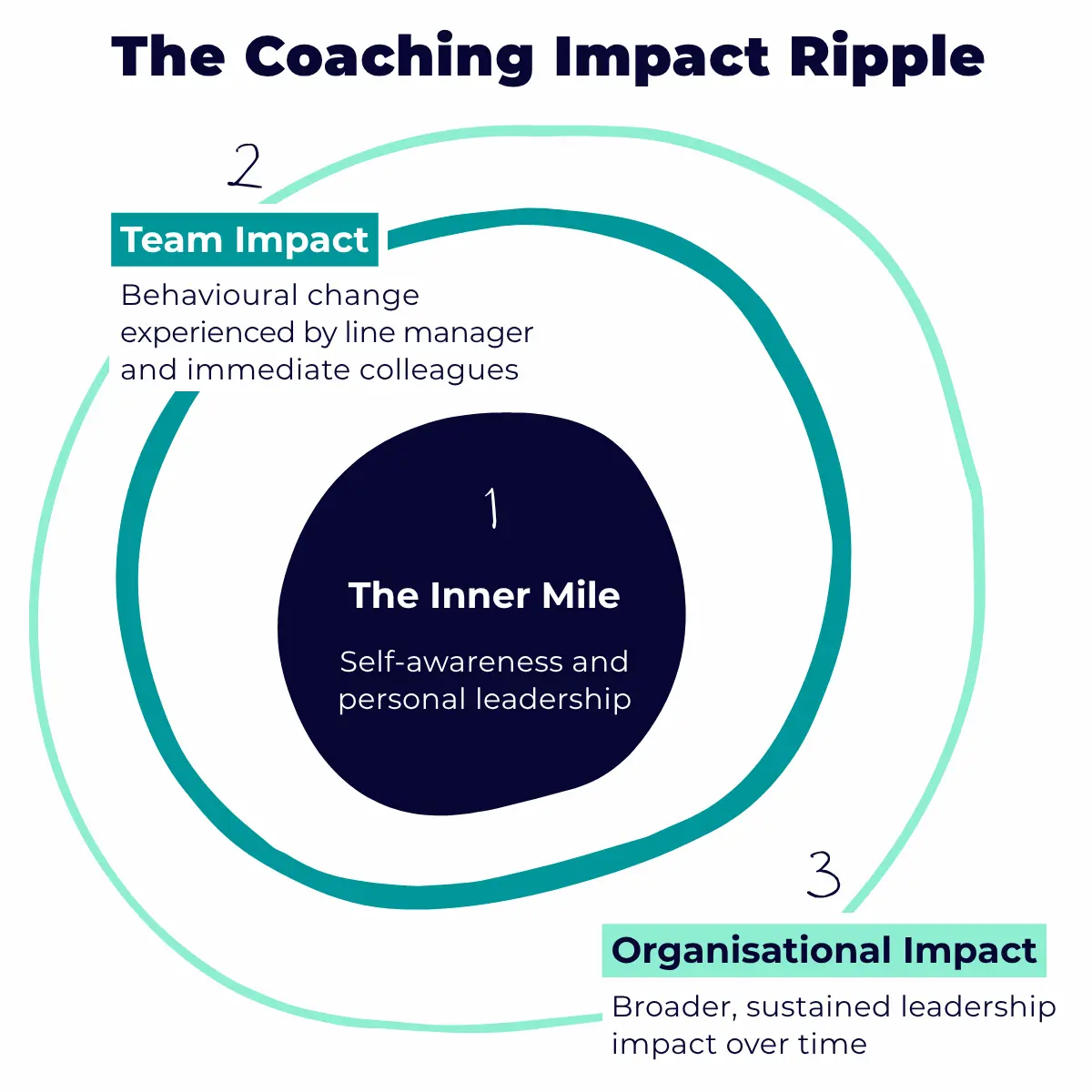 A diagram depicting the TCH Coaching Impact Ripple